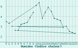 Courbe de l'humidex pour Kunda