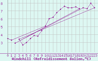 Courbe du refroidissement olien pour Aigrefeuille d