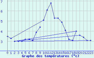 Courbe de tempratures pour Greifswalder Oie