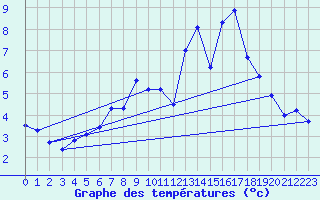 Courbe de tempratures pour Schwandorf