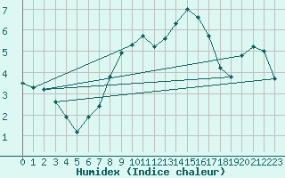 Courbe de l'humidex pour Marknesse Aws