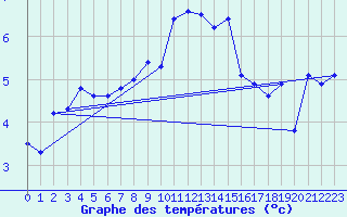 Courbe de tempratures pour Napf (Sw)