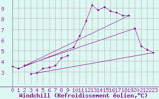 Courbe du refroidissement olien pour Portglenone