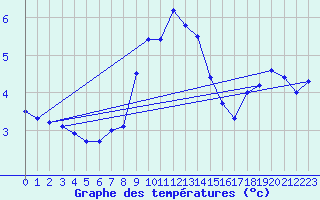 Courbe de tempratures pour Wien Unterlaa