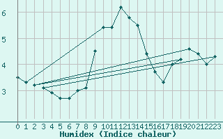 Courbe de l'humidex pour Wien Unterlaa