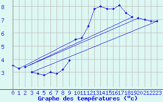Courbe de tempratures pour Arbent (01)