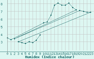 Courbe de l'humidex pour Arbent (01)