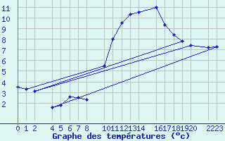 Courbe de tempratures pour Bujarraloz