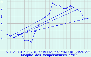 Courbe de tempratures pour Bo I Vesteralen