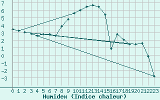 Courbe de l'humidex pour Svanberga