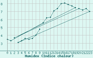 Courbe de l'humidex pour Glasgow (UK)