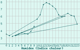 Courbe de l'humidex pour Heino Aws