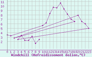 Courbe du refroidissement olien pour Ummendorf