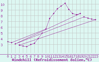 Courbe du refroidissement olien pour Ploumanac