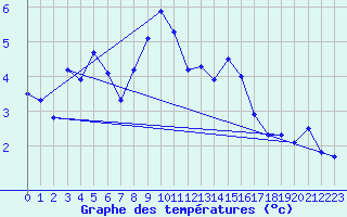 Courbe de tempratures pour Mierkenis