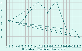 Courbe de l'humidex pour Kirkkonummi Makiluoto