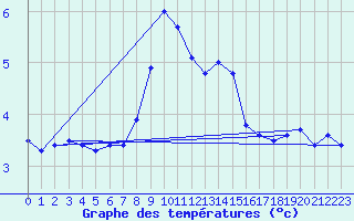 Courbe de tempratures pour Zinnwald-Georgenfeld