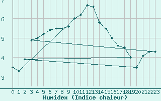 Courbe de l'humidex pour Heino Aws