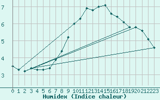 Courbe de l'humidex pour Berne Liebefeld (Sw)