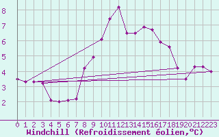 Courbe du refroidissement olien pour Ile Rousse (2B)