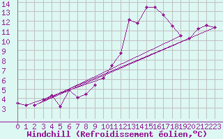 Courbe du refroidissement olien pour Salen-Reutenen