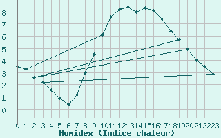 Courbe de l'humidex pour De Bilt (PB)