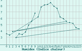 Courbe de l'humidex pour Naluns / Schlivera