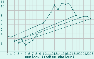 Courbe de l'humidex pour Leconfield