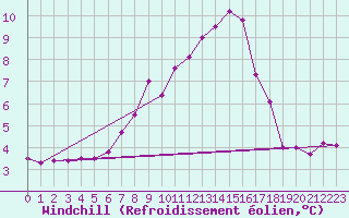 Courbe du refroidissement olien pour Miskolc