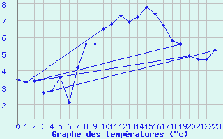 Courbe de tempratures pour Grasque (13)