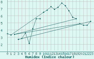 Courbe de l'humidex pour Grasque (13)