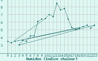 Courbe de l'humidex pour Galzig