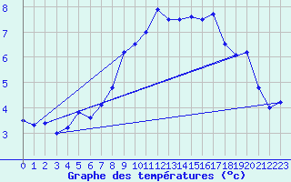 Courbe de tempratures pour Hemavan-Skorvfjallet