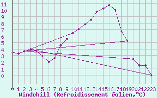 Courbe du refroidissement olien pour Ebnat-Kappel