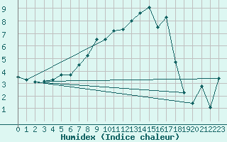 Courbe de l'humidex pour Joensuu Linnunlahti