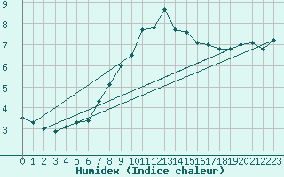 Courbe de l'humidex pour Hunge