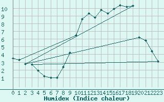 Courbe de l'humidex pour Chevru (77)