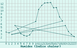 Courbe de l'humidex pour Interlaken