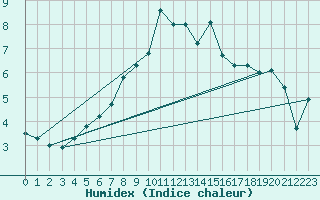 Courbe de l'humidex pour Segl-Maria