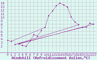 Courbe du refroidissement olien pour Mont-Aigoual (30)