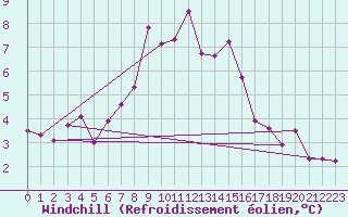 Courbe du refroidissement olien pour Kozienice