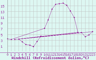 Courbe du refroidissement olien pour Saint-Girons (09)