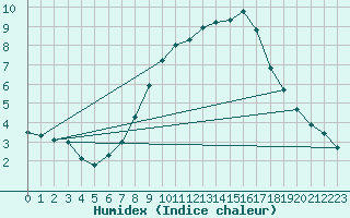 Courbe de l'humidex pour Oron (Sw)