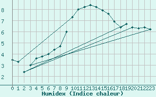 Courbe de l'humidex pour Mont-Aigoual (30)