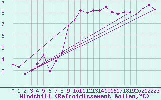 Courbe du refroidissement olien pour Saint-Michel-Mont-Mercure (85)