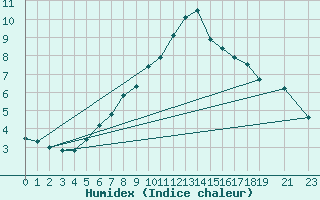 Courbe de l'humidex pour Ruhnu