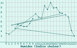 Courbe de l'humidex pour Reims-Prunay (51)