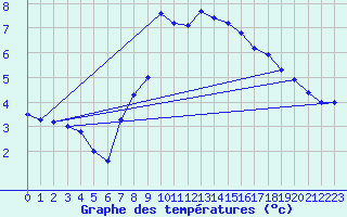 Courbe de tempratures pour Batos