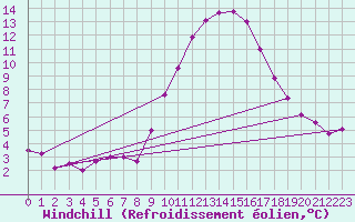 Courbe du refroidissement olien pour Rmering-ls-Puttelange (57)
