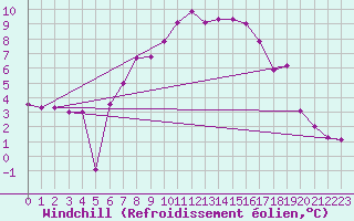 Courbe du refroidissement olien pour Sombor